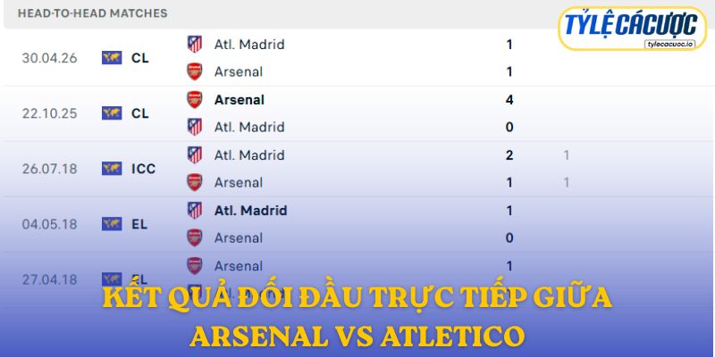 Kết quả đối đầu trực tiếp giữa Arsenal vs Atletico Madrid