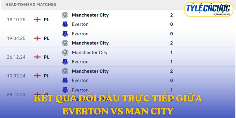 Kết quả đối đầu trực tiếp giữa Everton vs Manchester City