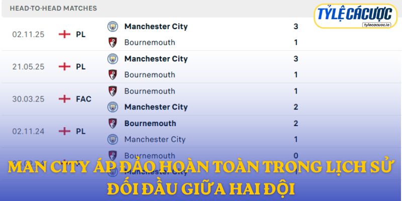 Man City áp đảo hoàn toàn trong lịch sử đối đầu giữa hai đội