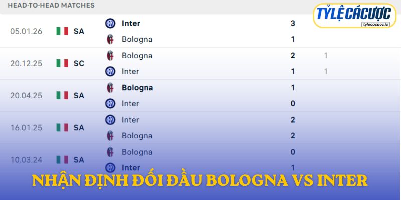 Nhận định đối đầu Bologna vs Inter Milan