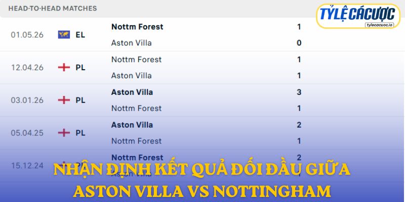 Nhận định kết quả đối đầu giữa Aston Villa vs Nottingham Forest