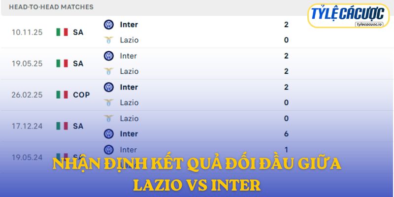 Nhận định kết quả đối đầu giữa Lazio vs Inter