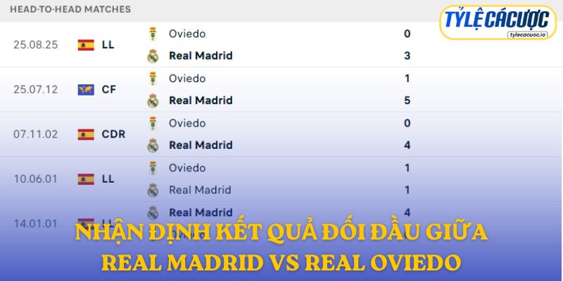 Nhận định kết quả đối đầu giữa Real Madrid vs Real Oviedo