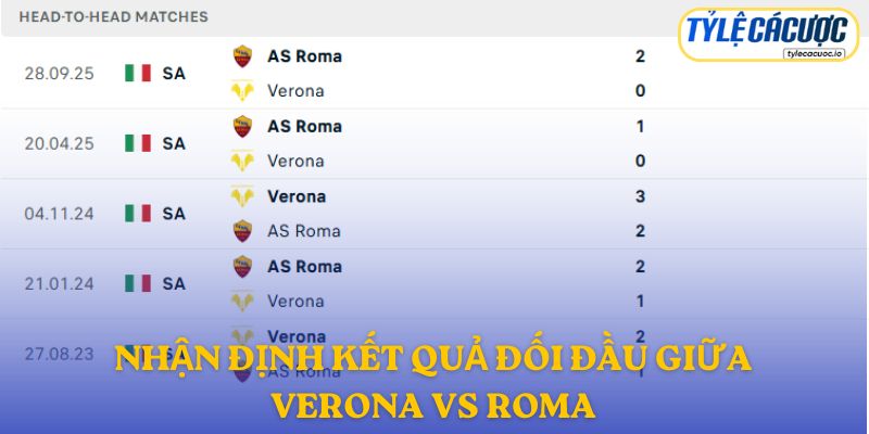 Nhận định kết quả đối đầu giữa Hellas Verona vs Roma