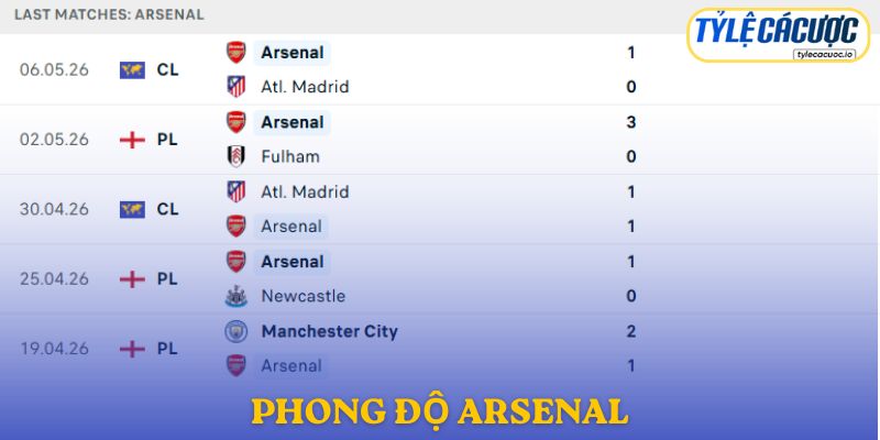 Phong độ Arsenal