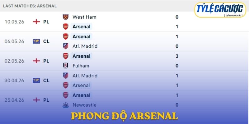 Phong độ Arsenal