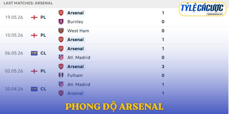 Phong độ Arsenal