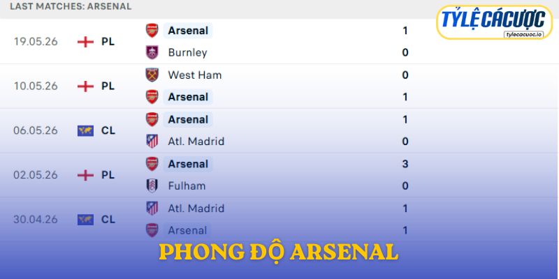 Phong độ Arsenal