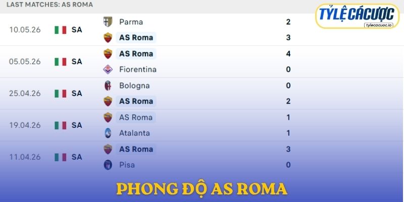 Phong độ AS Roma