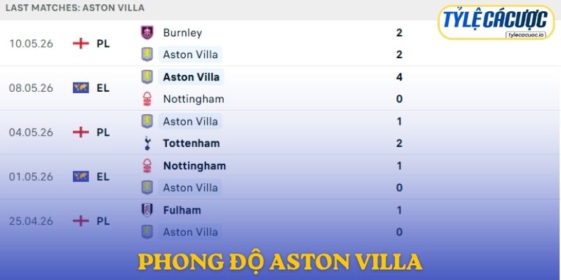 Phong độ Aston Villa