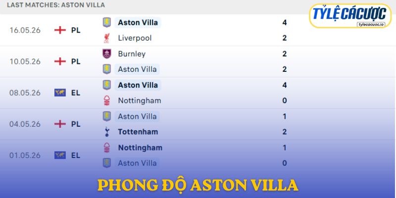 Phong độ Aston Villa