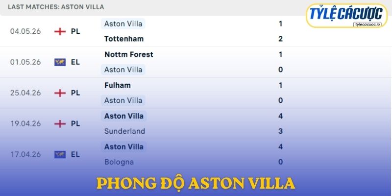 Phong độ Aston Villa