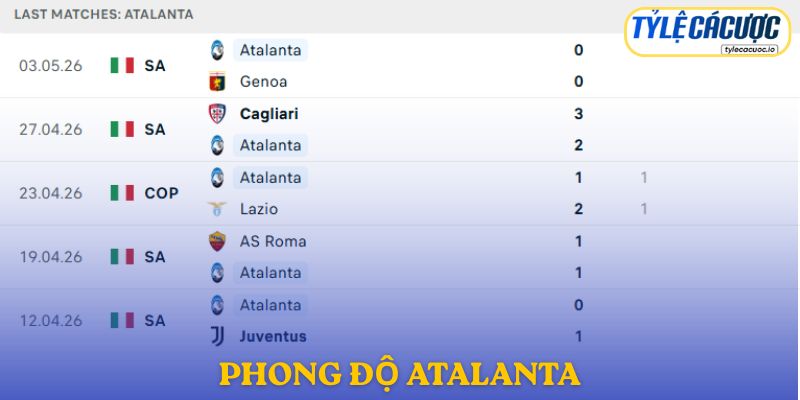 Phong độ Atalanta