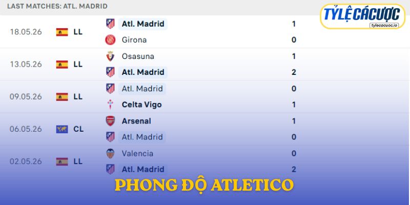 Phong độ Atletico Madrid
