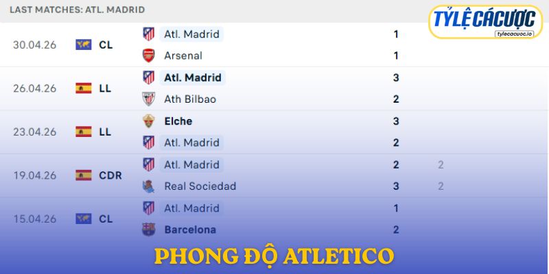 Phong độ Atletico Madrid