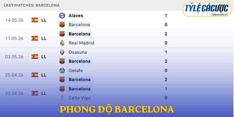 Phong độ Barcelona