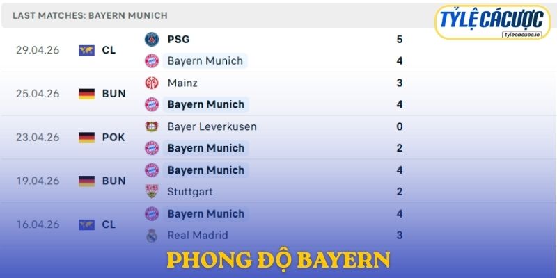Phong độ Bayern Munich