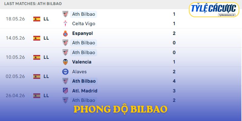 Phong độ Athletic Bilbao