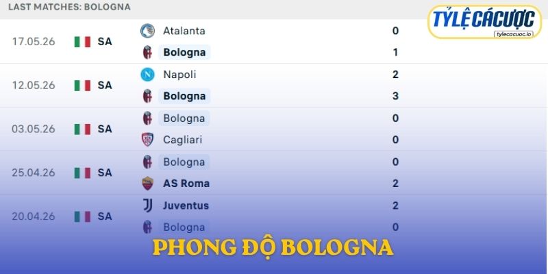 Phong độ Bologna