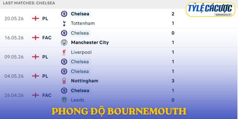 Phong độ Bournemouth