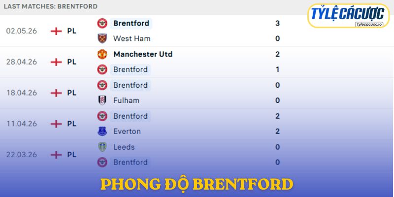 Phong độ Brentford