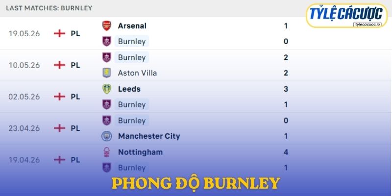 Phong độ Burnley