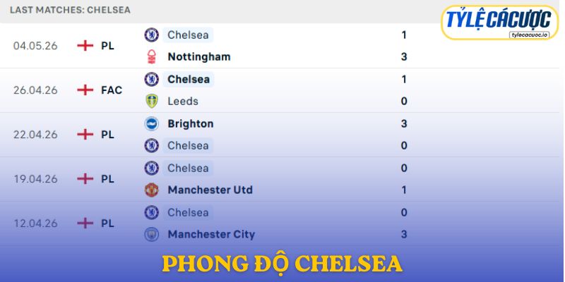 Phong độ Chelsea