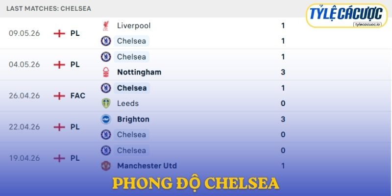Phong độ Chelsea