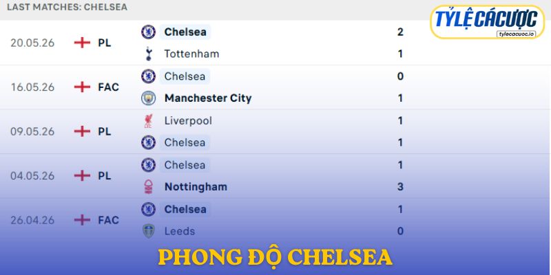 Phong độ Chelsea
