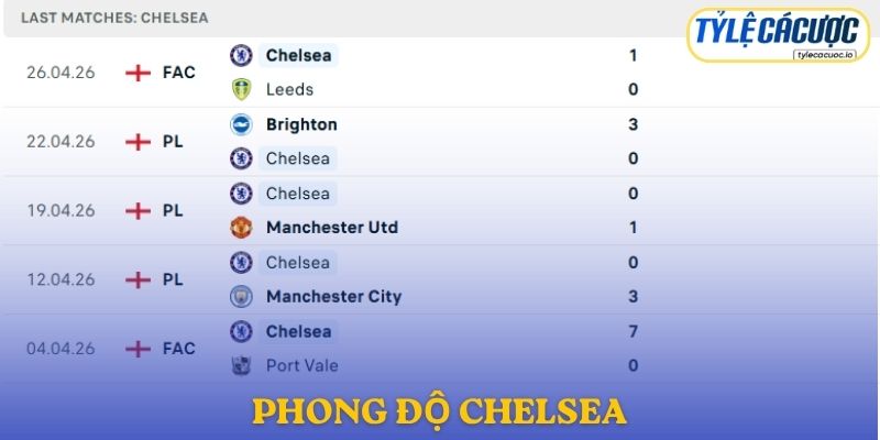 Phong độ Chelsea