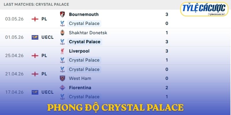Phong độ Crystal Palace