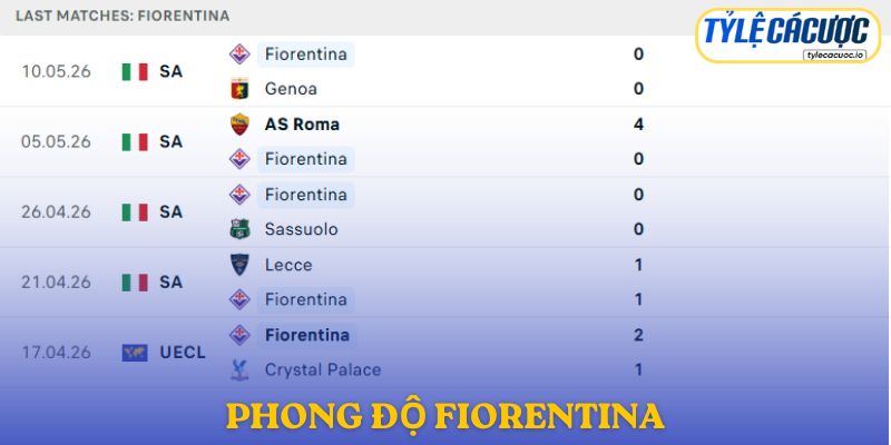 Phong độ Fiorentina