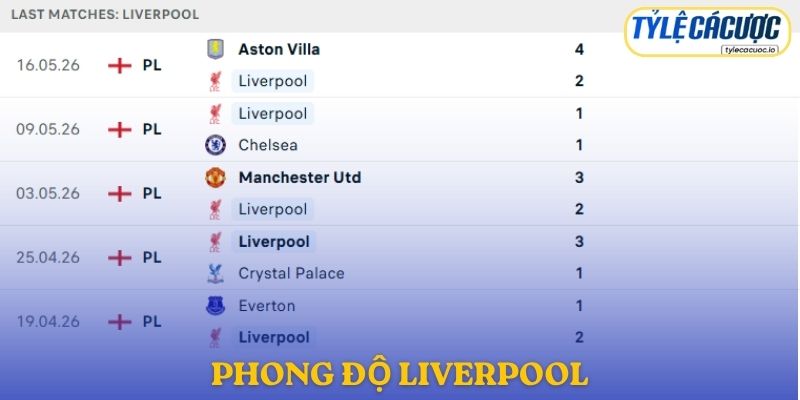 Phong độ Liverpool