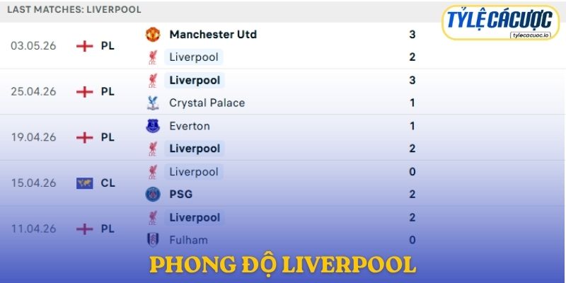 Phong độ Liverpool