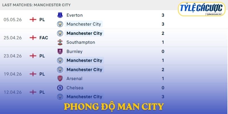 Phong độ Man City