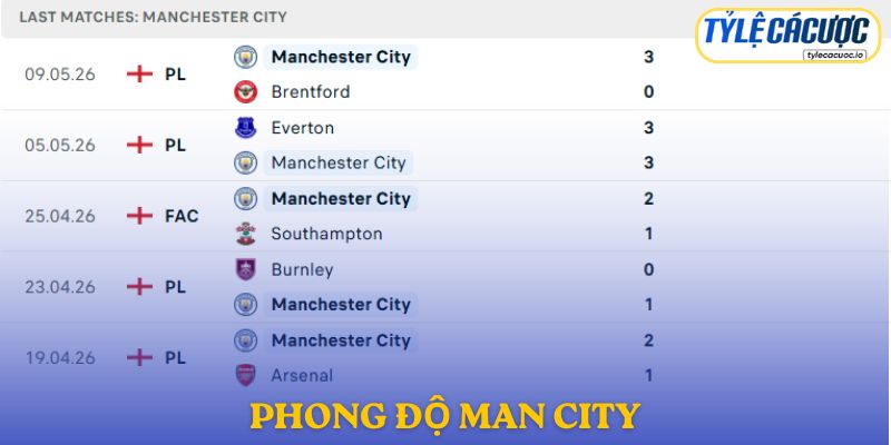 Phong độ Manchester City
