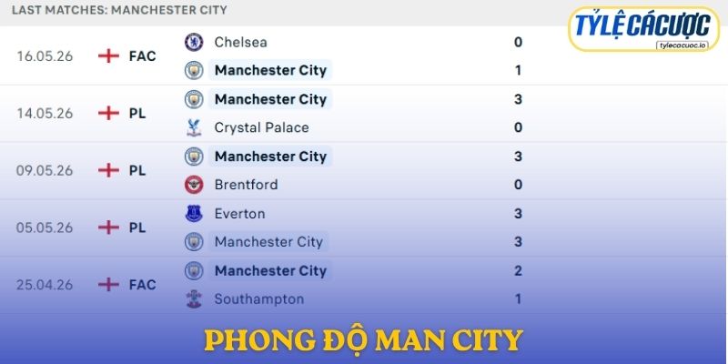 Phong độ Man City