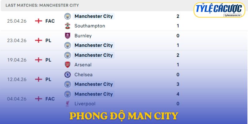 Phong độ Manchester City