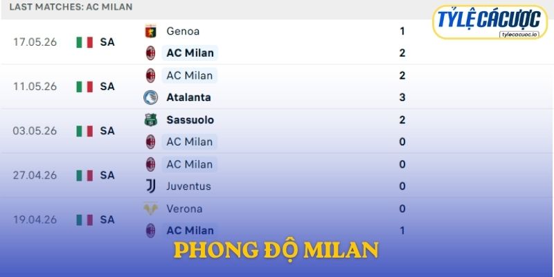 Phong độ AC Milan