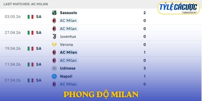 Phong độ Milan