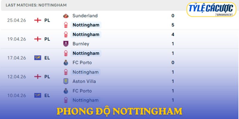 Phong độ Nottingham Forest