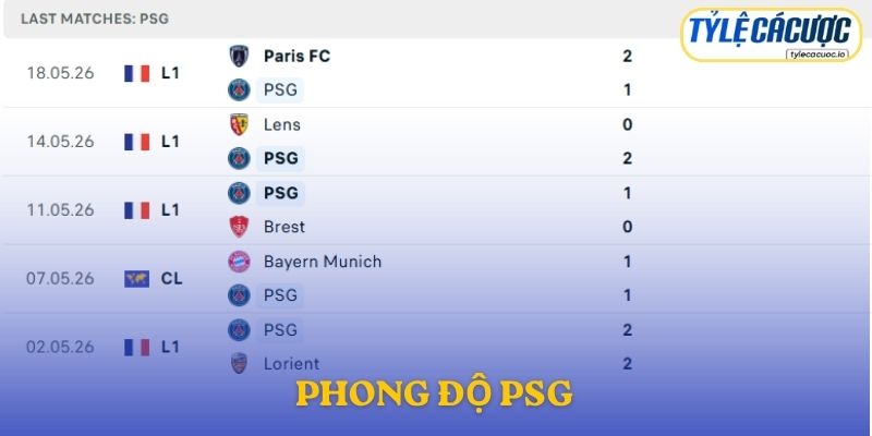 Phong độ PSG