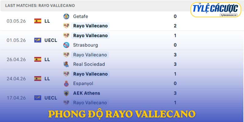 Phong độ Rayo Vallecano