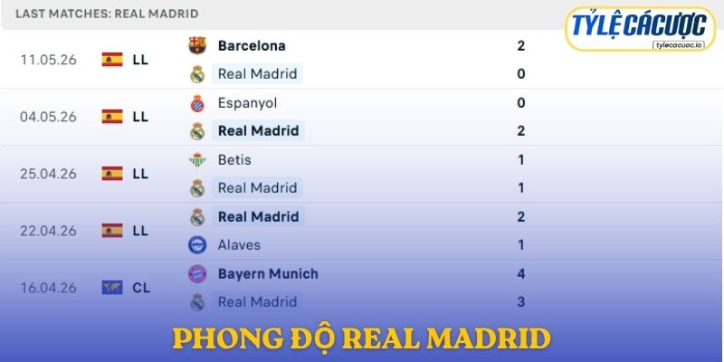 Phong độ Real Madrid