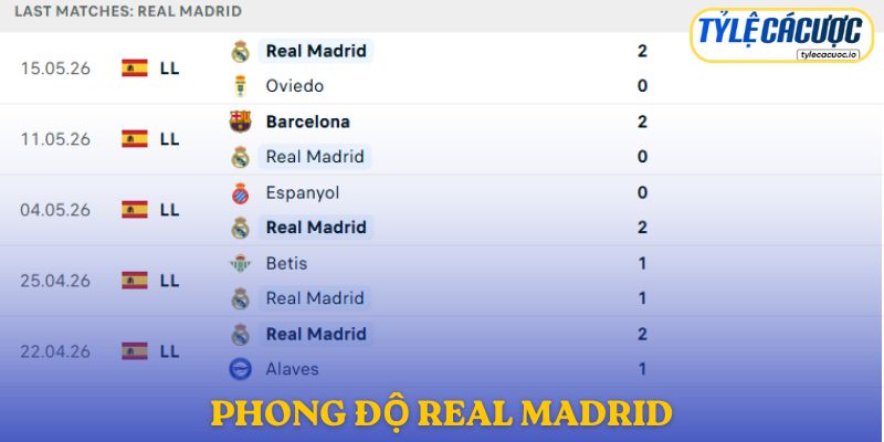 Phong độ Real Madrid
