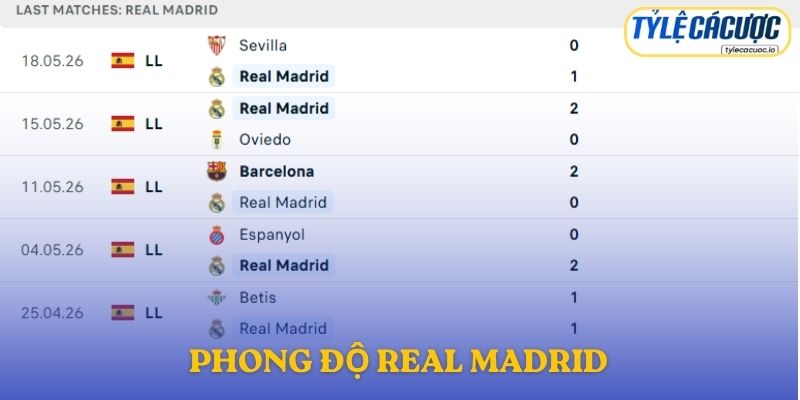 Phong độ Real Madrid