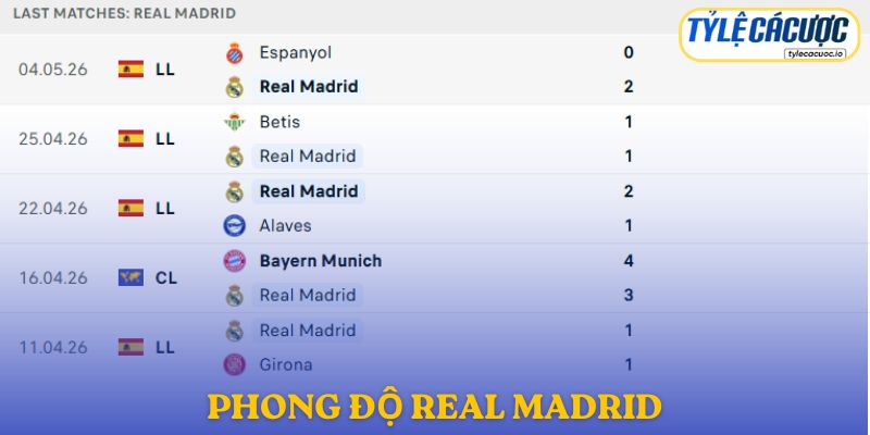 Phong độ Real Madrid