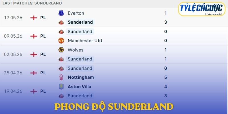 Phong độ Sunderland