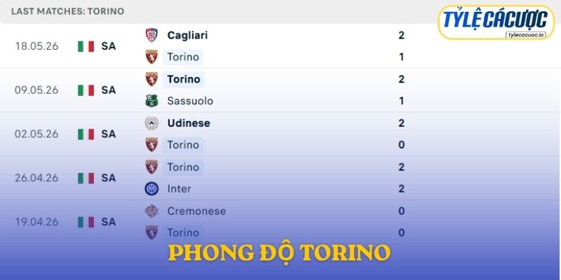 Phong độ Torino