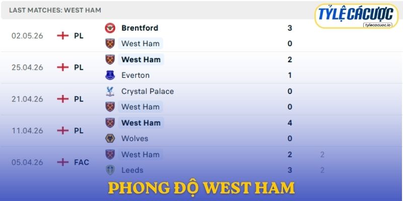 Phong độ West Ham